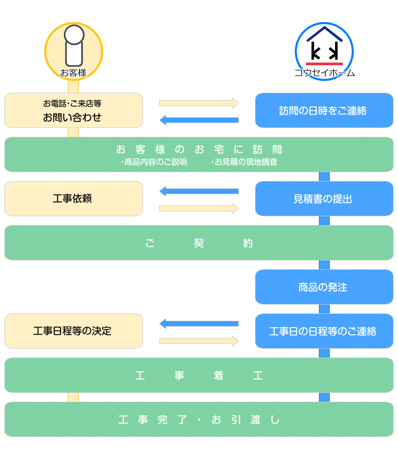 業務内容フローチャート